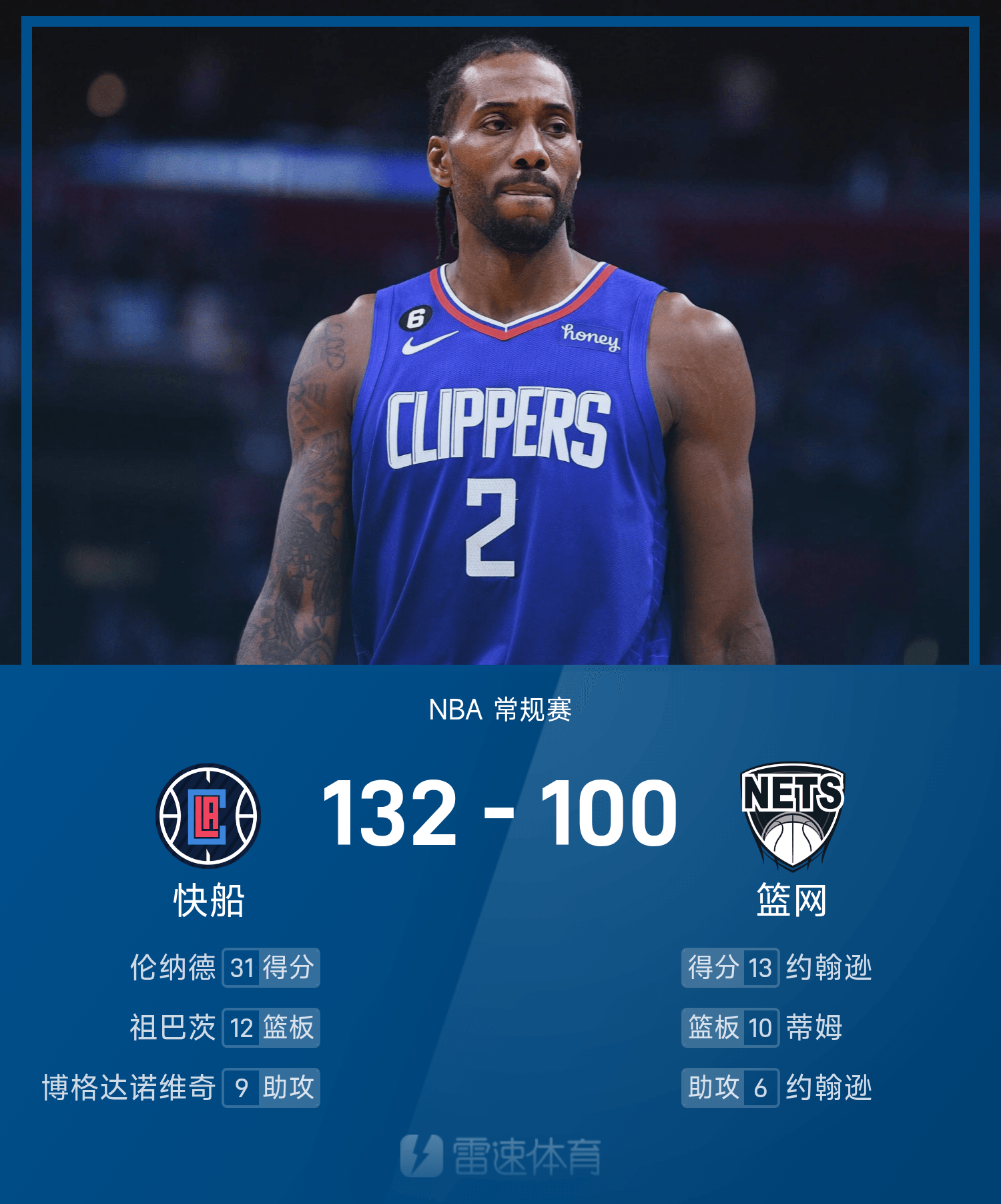 快船战胜篮网：卢比奥传射三分