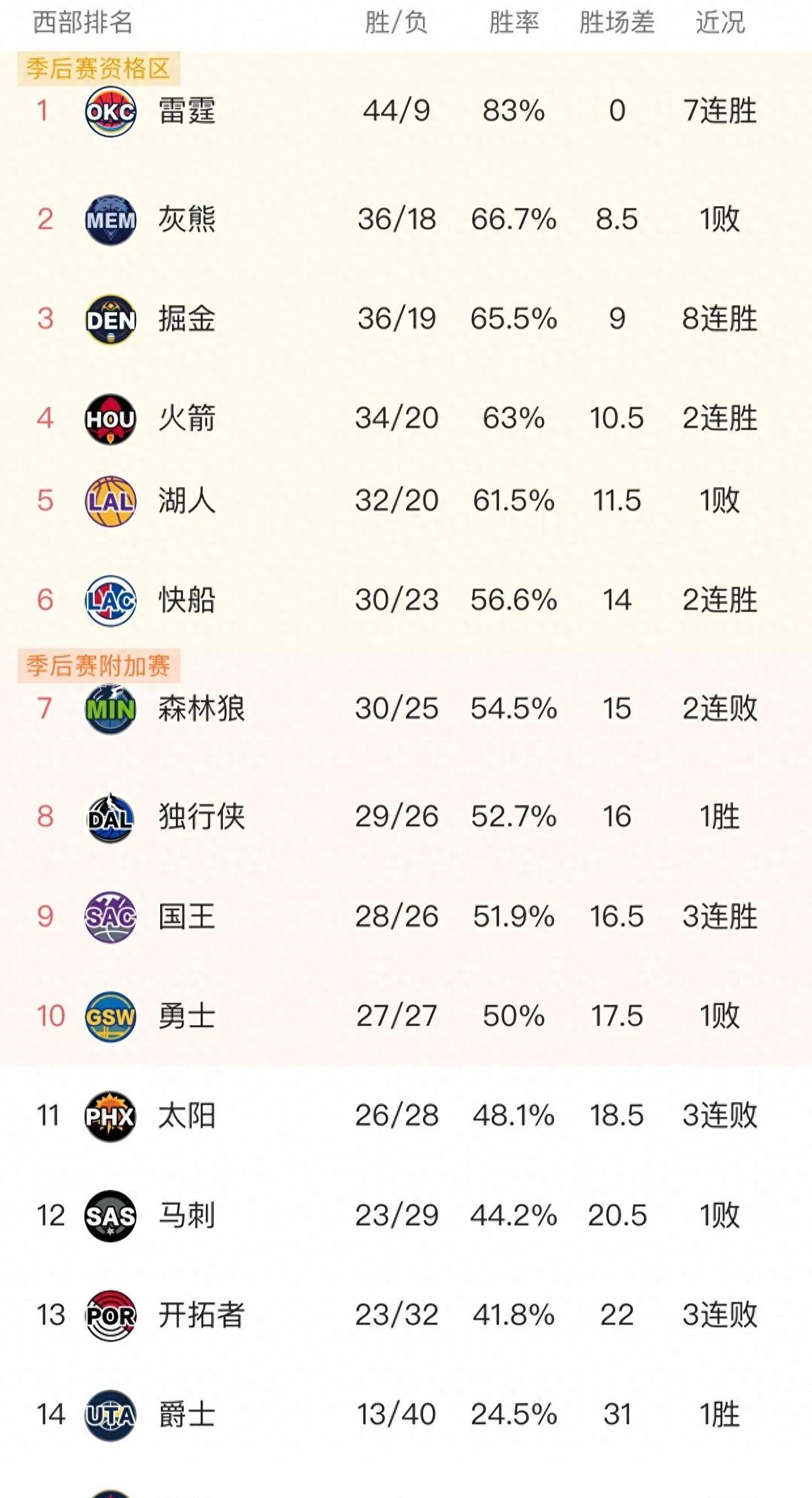 突破重重困难，雷霆逆袭胜马刺创下战绩