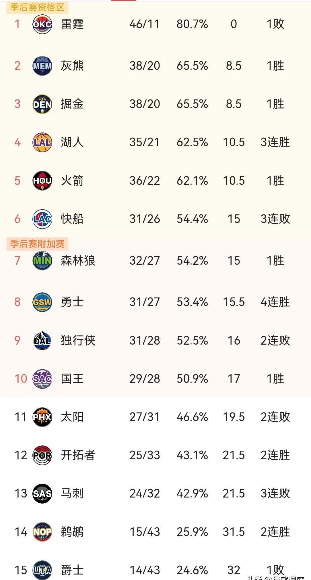 勇士双杀灰熊，助力晋级